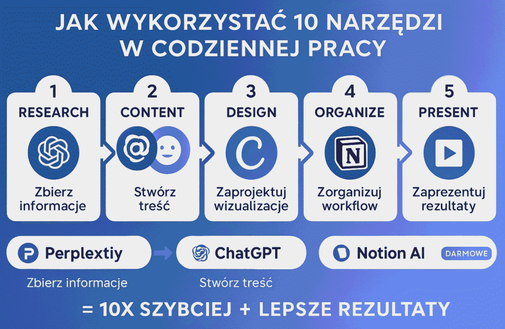 Diagram prezentujący integrację 10 darmowych narzędzi AI w codziennym workflow biznesowym - od research do prezentacji wyników