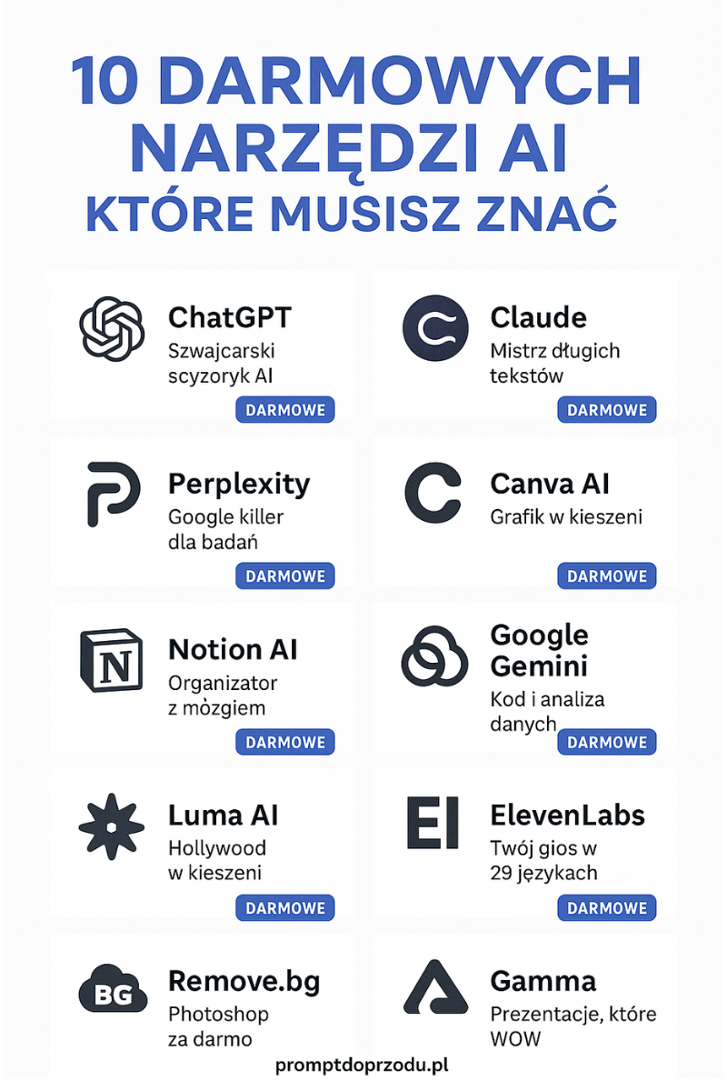 Infografika przedstawiająca 10 najlepszych darmowych narzędzi sztucznej inteligencji w 2025 roku z logotypami ChatGPT, Claude, Perplexity